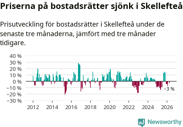 Graf: Prisutveckling för bostadsrätter i Skellefteå kommun