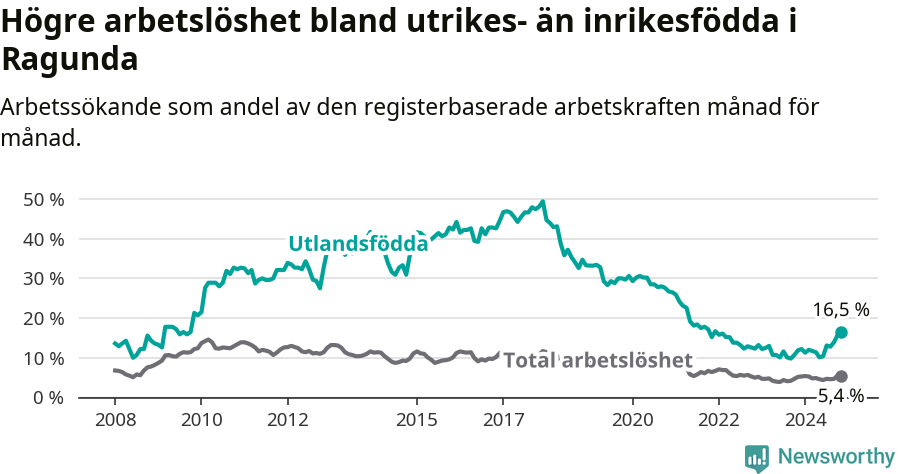 Graf: Skillnad i arbetslöshet mellan utrikesfödda och hela befolkningen i Ragunda kommun