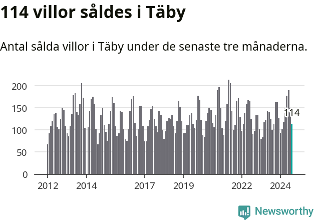 Graf: Antal sålda villor i Täby kommun