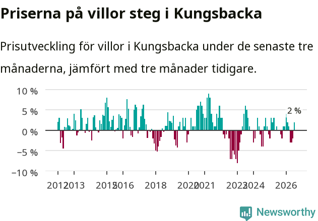 Graf: Prisutveckling för villor i Kungsbacka kommun