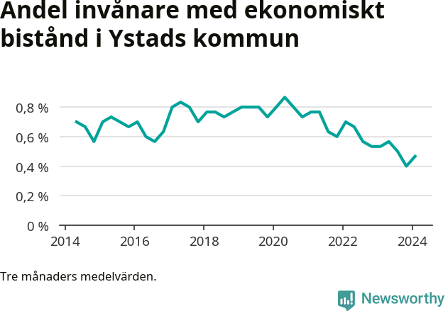 Graf över andelen biståndstagare per tremånadersperiod