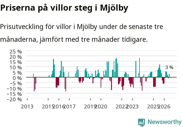 Graf: Prisutveckling för villor i Mjölby kommun