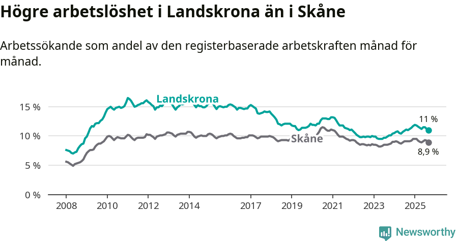 Graf: Arbetslöshet i Landskrona kommun och Skåne län