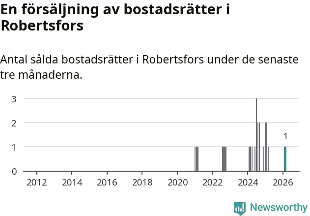 Graf: Antal sålda bostadsrätter i Robertsfors kommun