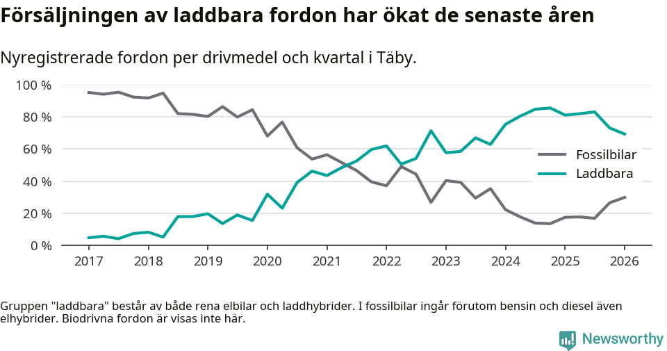 Graf: Andel laddbara bilar av alla nyregistreringar över tid