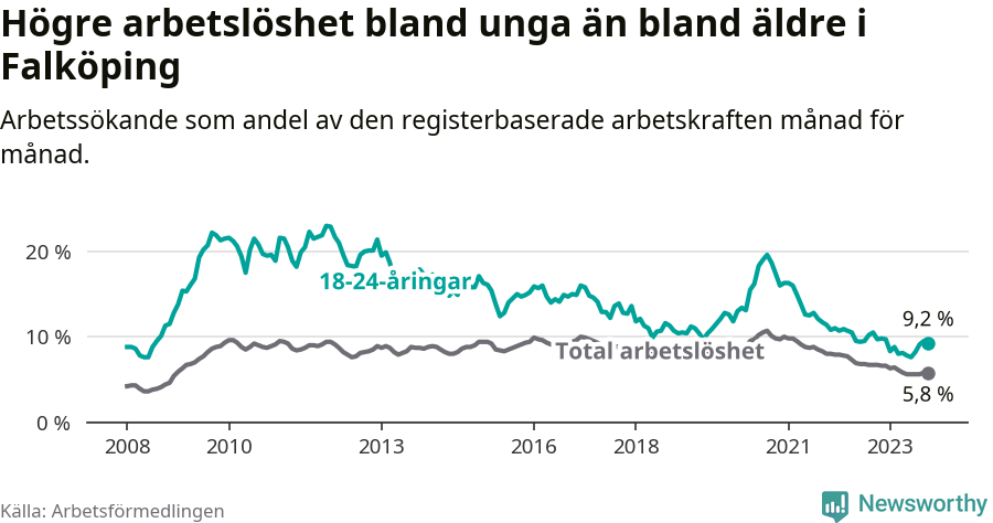 Graf: Skillnad i arbetslöshet mellan unga och hela befolkningen i Falköpings kommun