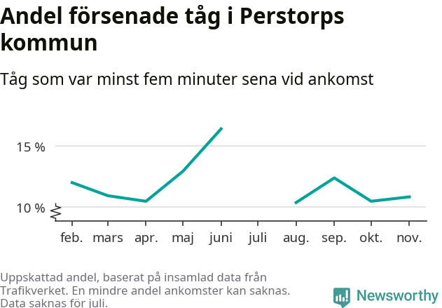 Graf över andel försenade tåg per månad