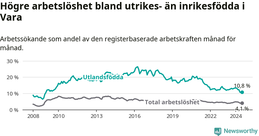 Graf: Skillnad i arbetslöshet mellan utrikesfödda och hela befolkningen i Vara kommun