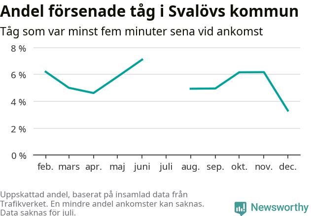 Graf över andel försenade tåg per månad