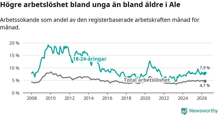 Graf: Skillnad i arbetslöshet mellan unga och hela befolkningen i Ale kommun