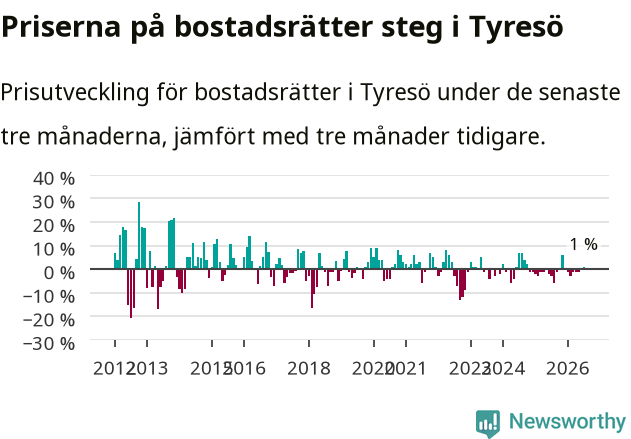 Graf: Prisutveckling för bostadsrätter i Tyresö kommun