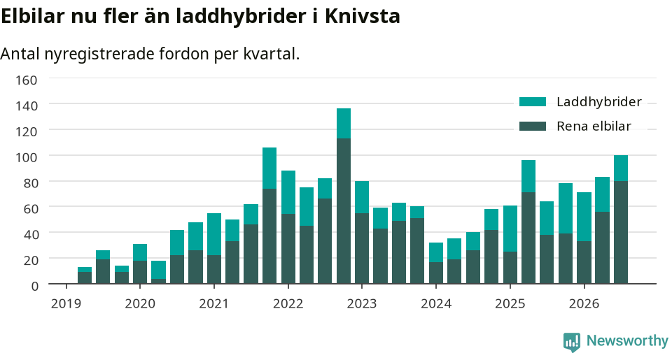 Graf: Antal nya laddhybrider och elbilar över tid