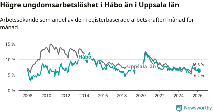 Graf: Arbetslöshet bland unga i Håbo kommun och Uppsala län