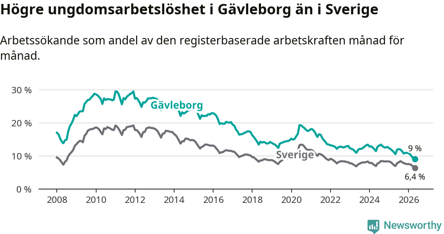 Graf: Arbetslöshet bland unga i Gävleborgs län och Sverige