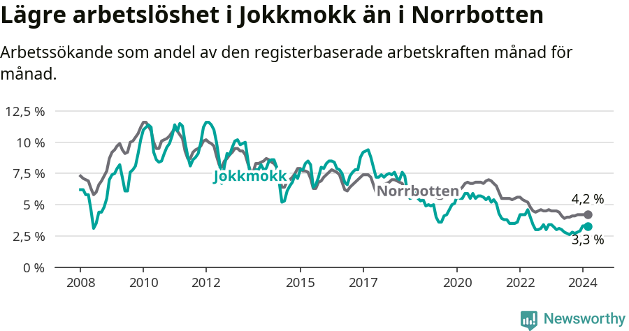 Graf: Arbetslöshet i Jokkmokks kommun och Norrbottens län