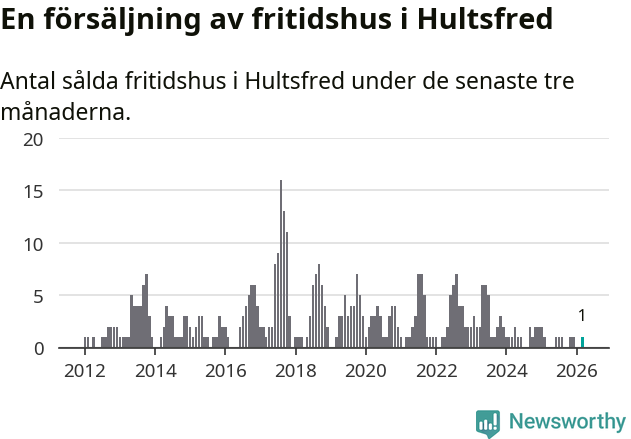 Graf: Antal sålda fritidshus i Hultsfreds kommun