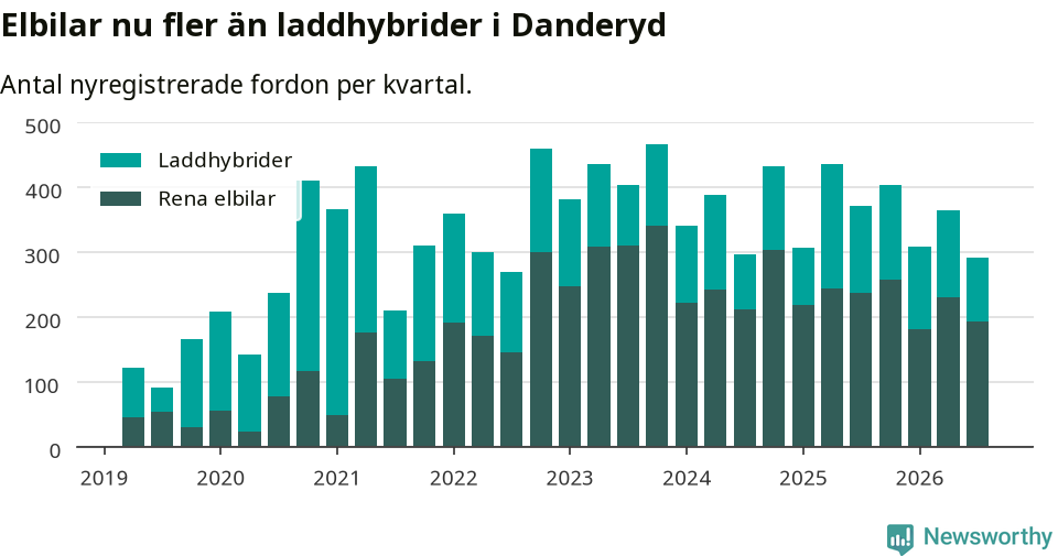 Graf: Antal nya laddhybrider och elbilar över tid