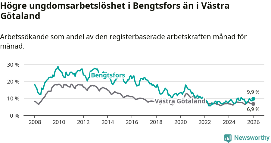 Graf: Arbetslöshet bland unga i Bengtsfors kommun och Västra Götalands län