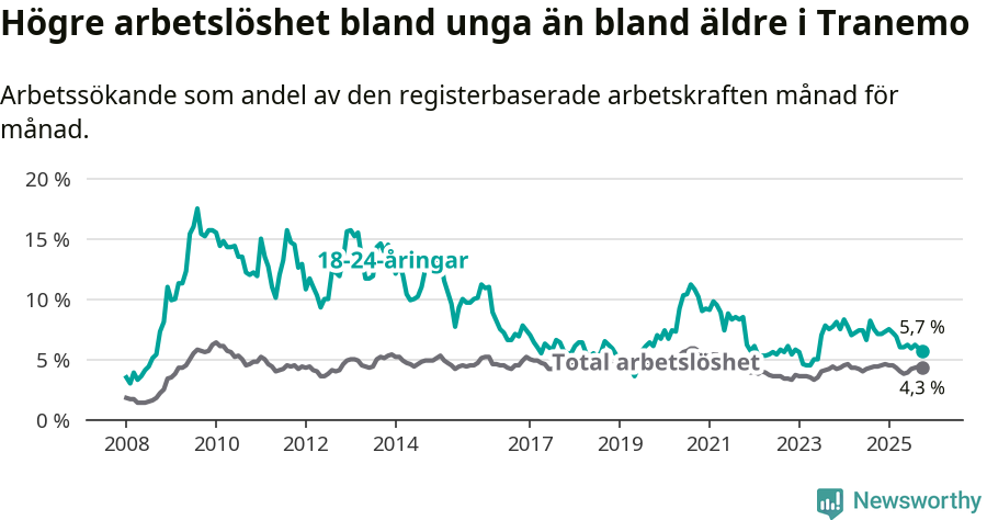 Graf: Skillnad i arbetslöshet mellan unga och hela befolkningen i Tranemo kommun