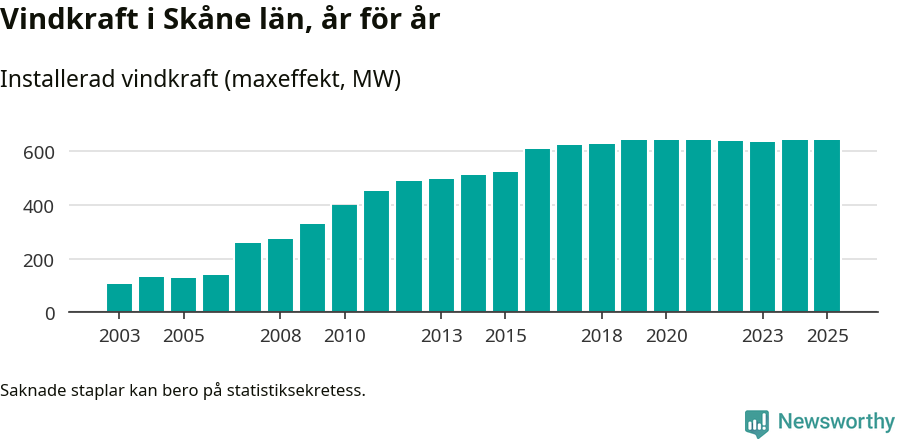 stapeldiagram som visar den totala installerade effekten från år till år.