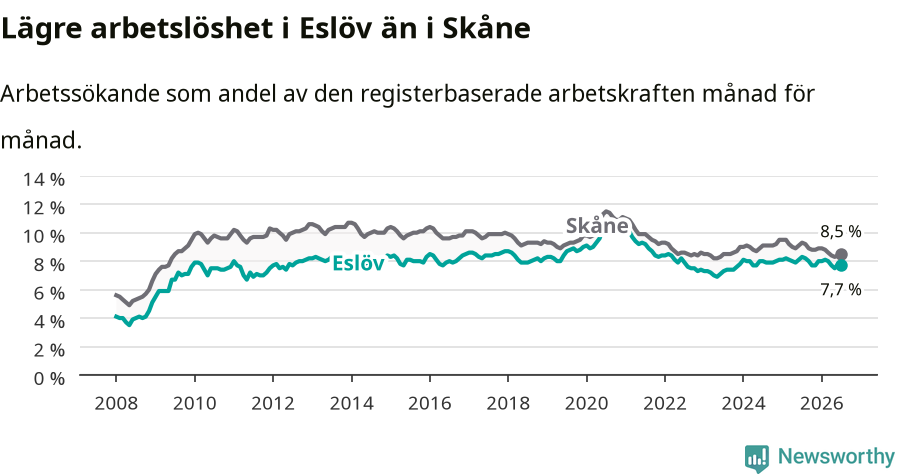 Graf: Arbetslöshet i Eslövs kommun och Skåne län