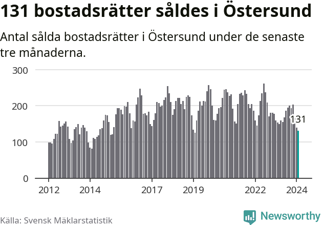 Graf: Antal sålda bostadsrätter i Östersunds kommun