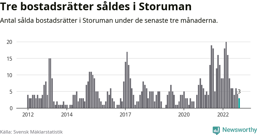 Graf: Antal sålda bostadsrätter i Storumans kommun