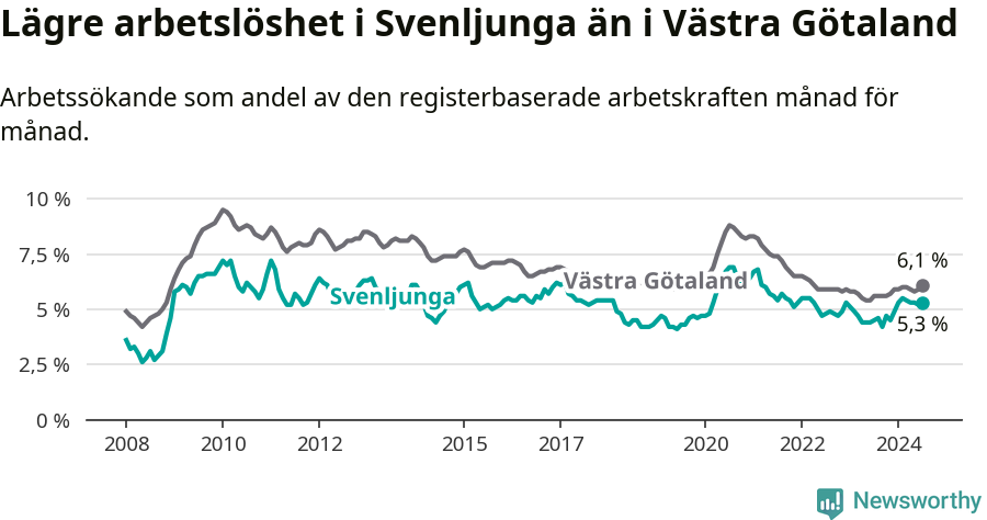 Graf: Arbetslöshet i Svenljunga kommun och Västra Götalands län
