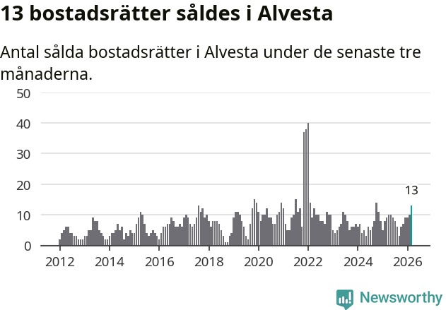 Graf: Antal sålda bostadsrätter i Alvesta kommun