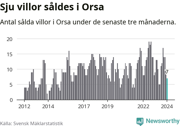 Graf: Antal sålda villor i Orsa kommun