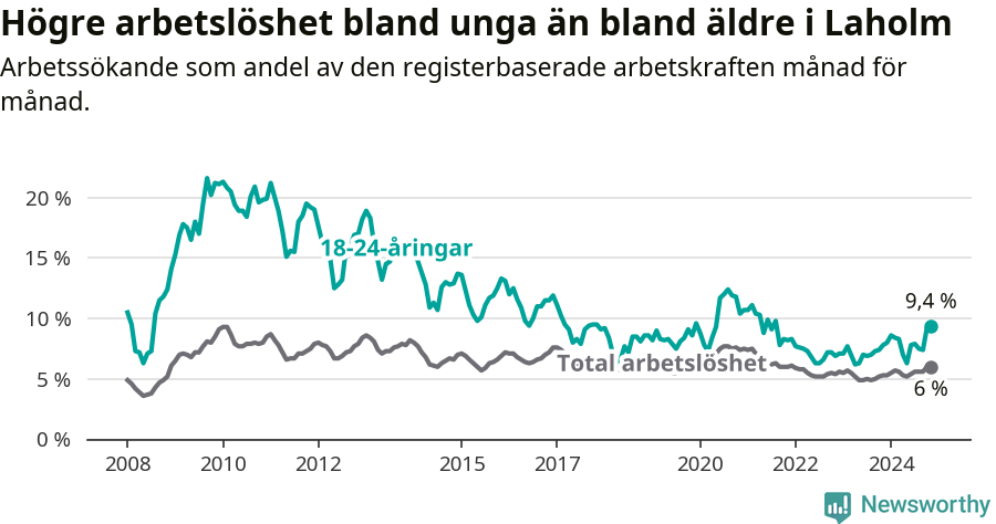 Graf: Skillnad i arbetslöshet mellan unga och hela befolkningen i Laholms kommun