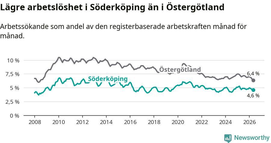 Graf: Arbetslöshet i Söderköpings kommun och Östergötlands län