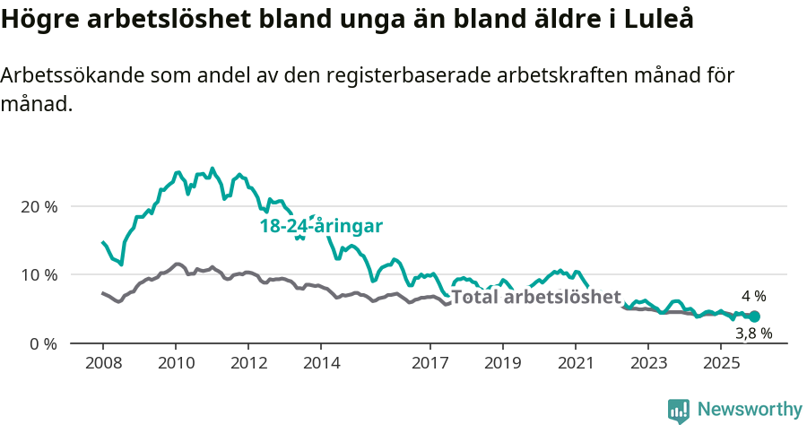 Graf: Skillnad i arbetslöshet mellan unga och hela befolkningen i Luleå kommun
