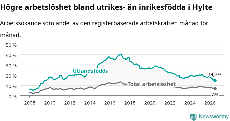 Graf: Skillnad i arbetslöshet mellan utrikesfödda och hela befolkningen i Hylte kommun