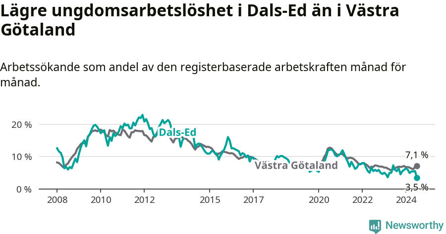 Graf: Arbetslöshet bland unga i Dals-Eds kommun och Västra Götalands län