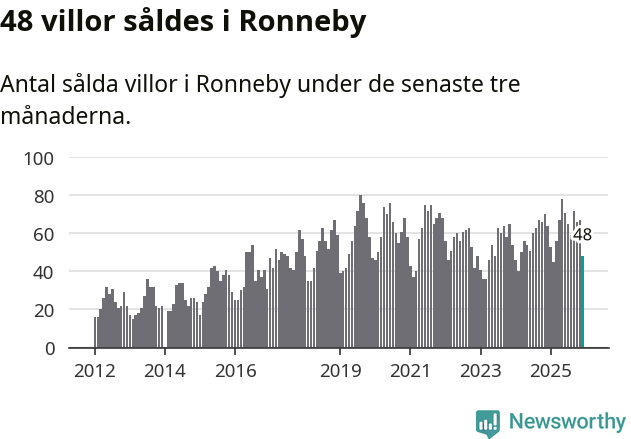 Graf: Antal sålda villor i Ronneby kommun