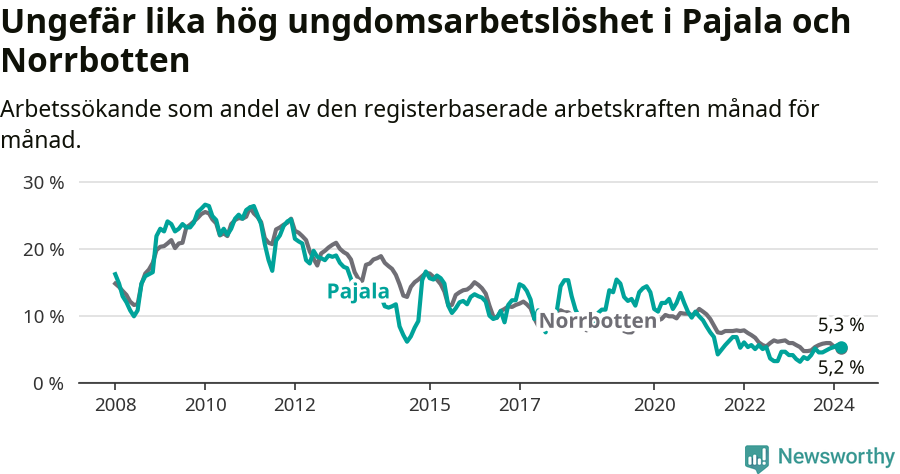 Graf: Arbetslöshet bland unga i Pajala kommun och Norrbottens län