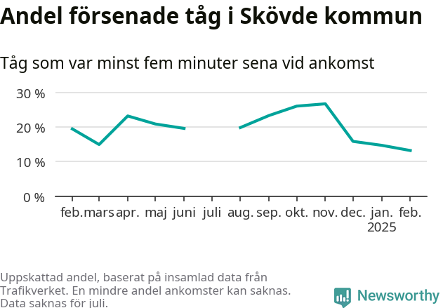 Graf över andel försenade tåg per månad