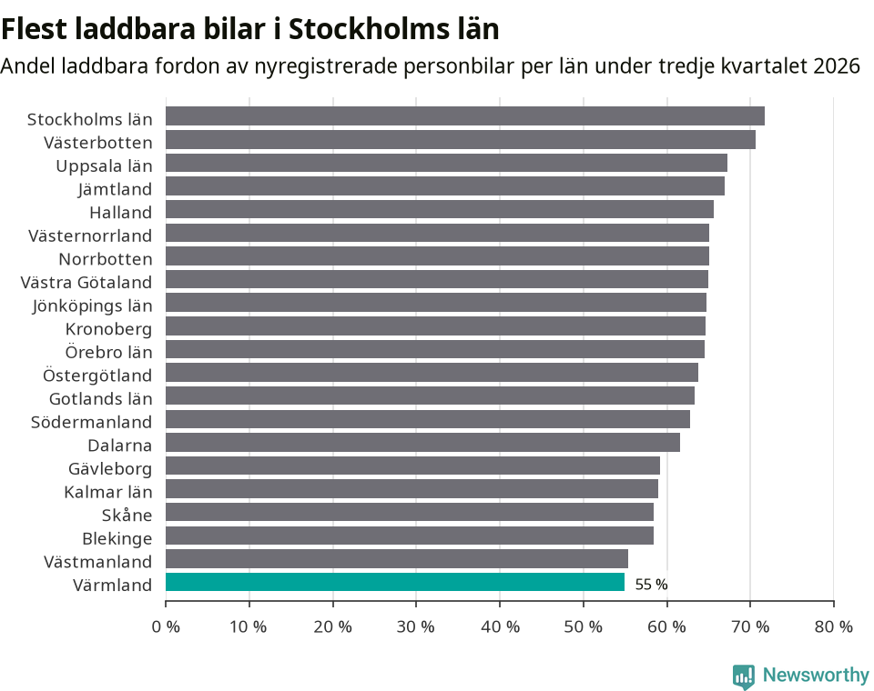 Graf: Antal nyregistrerade laddbara bilar per län