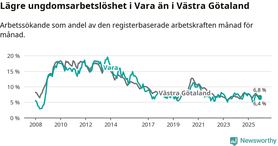 Graf: Arbetslöshet bland unga i Vara kommun och Västra Götalands län
