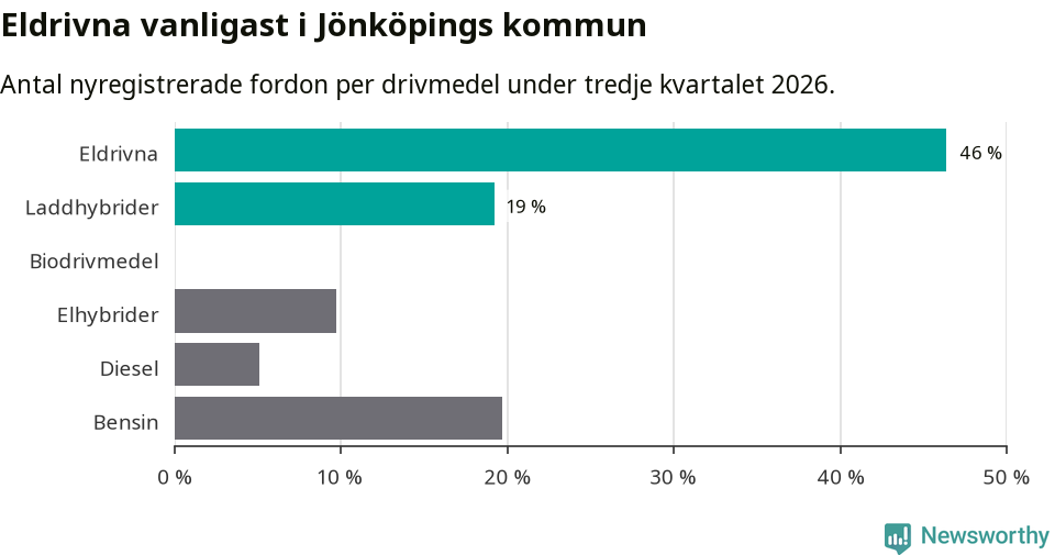 Graf: Antal nyregistrerade fordon per drivmedel