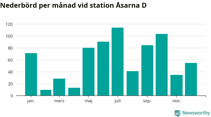 Diagram som visar total nederbörd, månad för månad.
