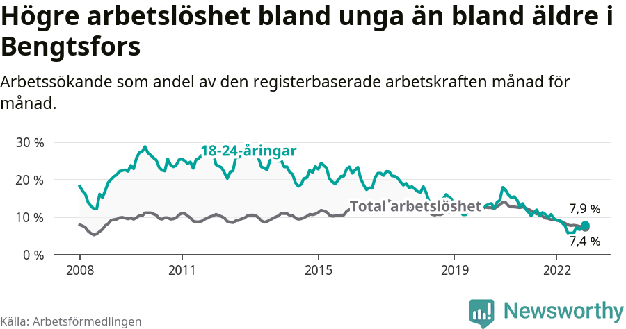 Graf: Skillnad i arbetslöshet mellan unga och hela befolkningen i Bengtsfors kommun