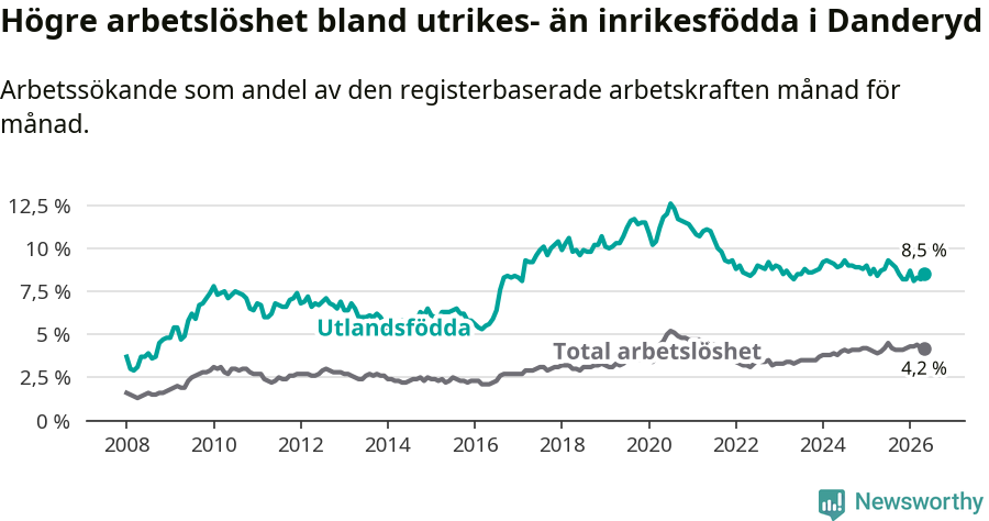 Graf: Skillnad i arbetslöshet mellan utrikesfödda och hela befolkningen i Danderyds kommun