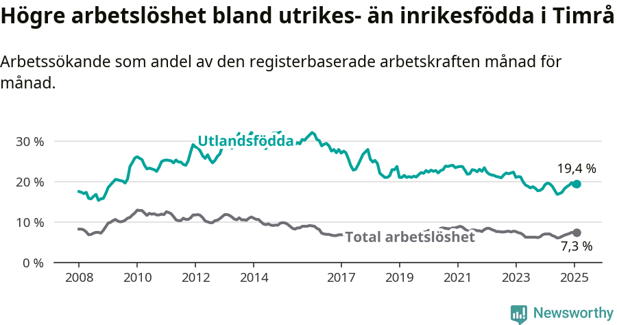 Graf: Skillnad i arbetslöshet mellan utrikesfödda och hela befolkningen i Timrå kommun