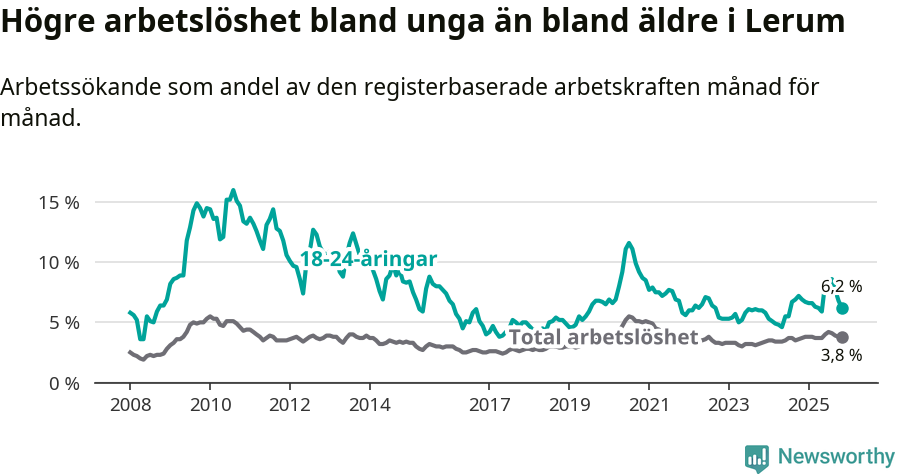 Graf: Skillnad i arbetslöshet mellan unga och hela befolkningen i Lerums kommun