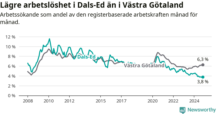 Graf: Arbetslöshet i Dals-Eds kommun och Västra Götalands län