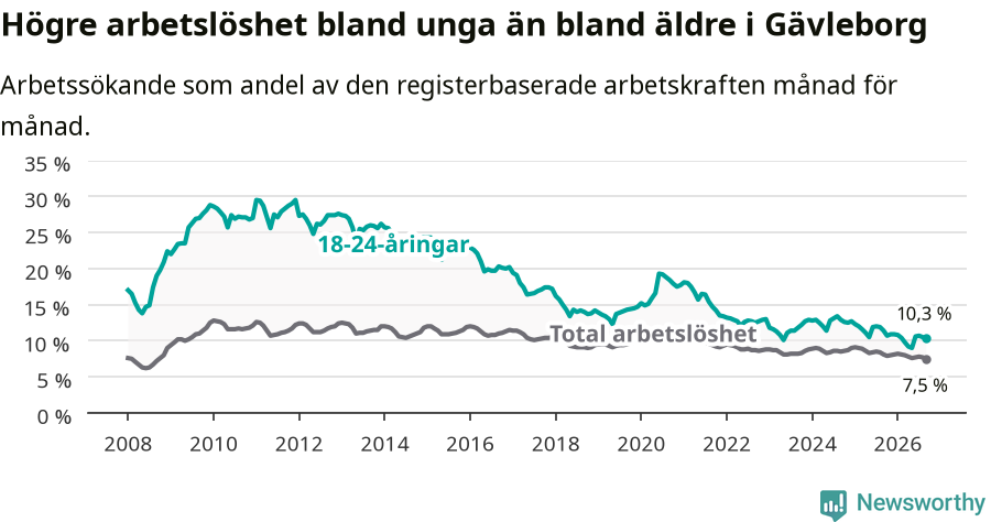 Graf: Skillnad i arbetslöshet mellan unga och hela befolkningen i Gävleborgs län