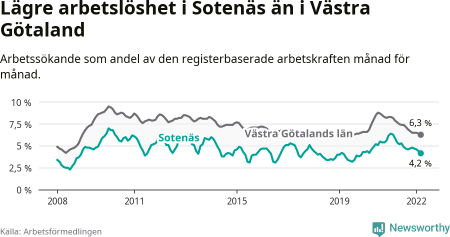Graf: Arbetslöshet i Sotenäs kommun och Västra Götalands län