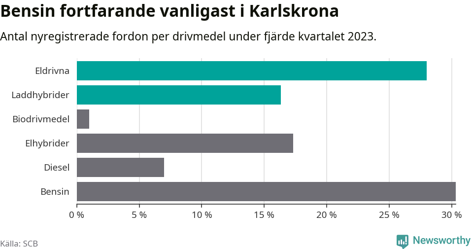 Graf: Antal nyregistrerade fordon per drivmedel